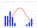 Bactria-climate-graph.png