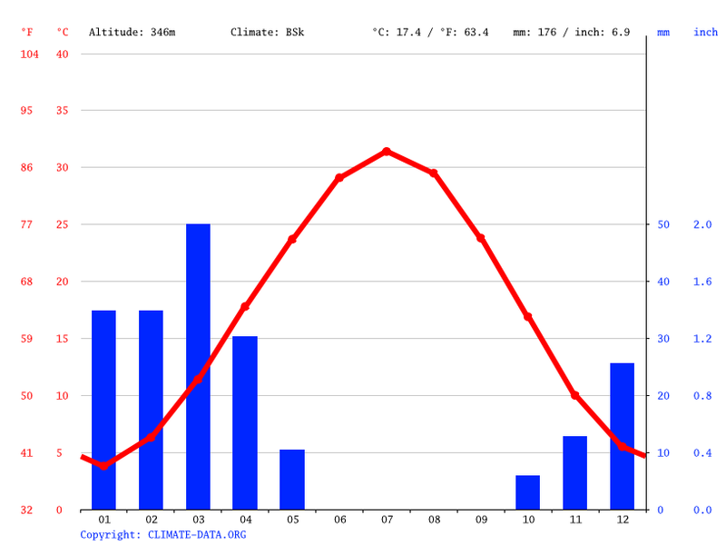 File:Bactria-climate-graph.png
